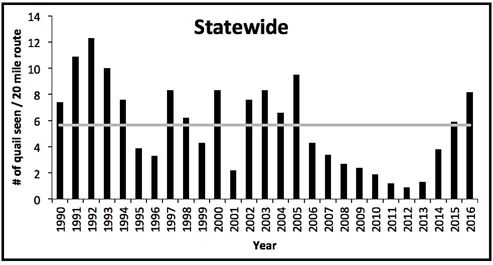Quail population numbers from 2000 to 2016