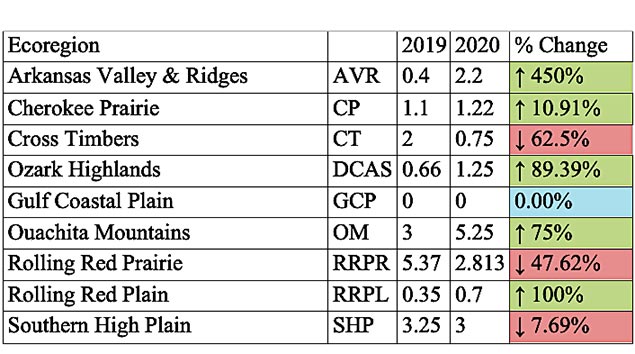 Bobwhite Numbers/20-mile Route in the Nine Geographic Ecoregions of Oklahoma.