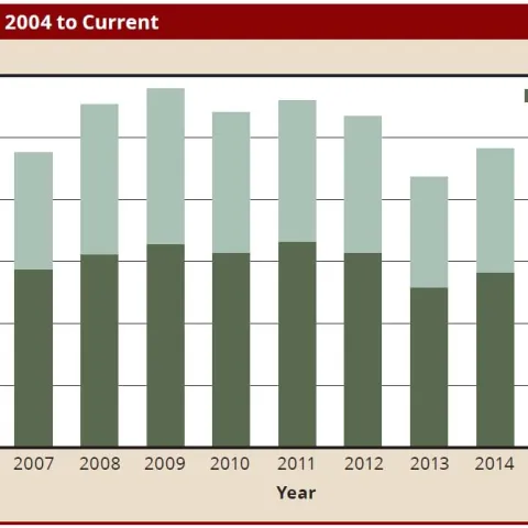 BGR 2018-2019: Figure 1: Total Harvest from 2004 to Current
