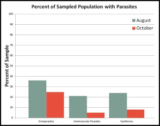 Percent of sampled quail population with parasites