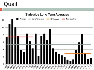 Quail statewide long term averages 2019