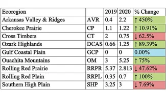 Bobwhite Numbers/20-mile Route in the Nine Geographic Ecoregions of Oklahoma.
