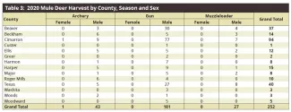 Table 3: 2020 Mule Deer Harvest by County, Season, and Sex - 2019/2020 Big Game Report
