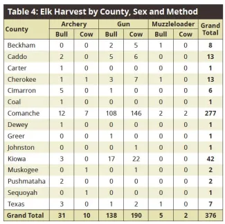 Table 4: Elk Harvest by County, Sex, and Method - 2019/20 Big Game Report