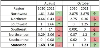 2021 Table 1 Quail Data