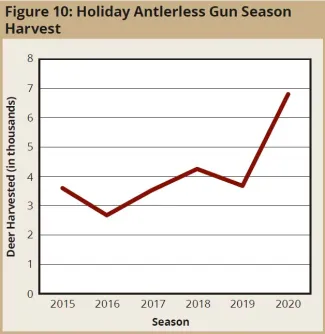 Figure 10: Holiday Antlerless Gun Season Harvest