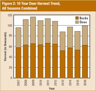 Big Game Report 2016/2017 - Figure 2: 10 Year Deer Harvest Trend, All Seasons Combined