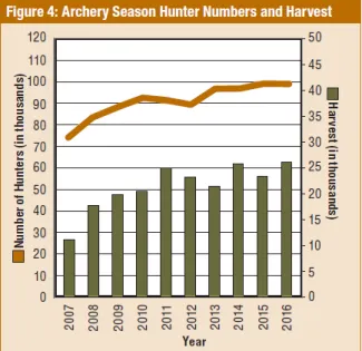 Big Game Report 2016/2017 - Figure 4: Archery Season Hunter Numbers & Harvest