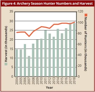 BGR 2018-2019: Figure 4: Archery Season Hunter Numbers & Harvest