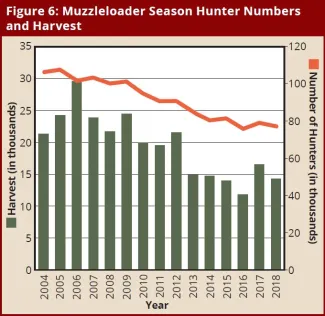 BGR 2018-2019: Figure 6: Muzzleloader Season Hunter Numbers and Harvest