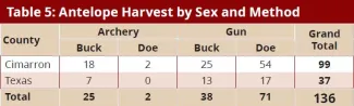 BGR 2018-2019: Table 5: Antelope Harvest by Sex & Method