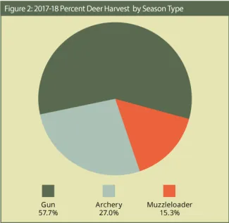 BGR 2017-2018: Figure 2: 2017-18 Percent Deer Harvest by Season Type