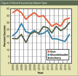 BGR 2017-2018: Figure 3: Percent Success by Season Type