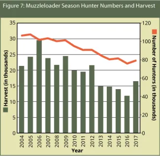 BGR 2017-2018: Figure 7: Muzzleloader Season Hunter Numbers & Harvest