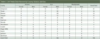 BGR 2017-2018: Table 3: 2017 Mule Deer Harvest by County, Season, and Sex