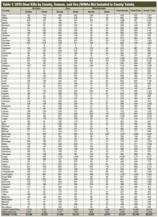 Big Game Report 2015/2016 - Table 1: 2015 Deer Kills by County, Season, and Sex (WMAs Not Included in County Totals)