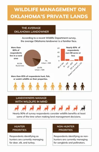 Wildlife Management on Oklahoma's Private Lands charts/graphs.