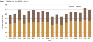 Figure 1: Total Harvest from 2004 to Current (2022 Big Game Harvest Report)