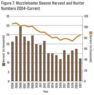Figure 7: Muzzleloader Season Harvest and Hunter Numbers 2004-Current (2022 Big Game Harvest Report)