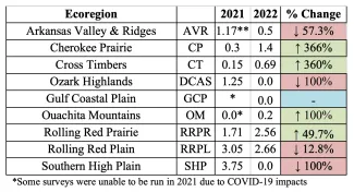 TABLE 2: August 2022 quail index increased in four of nine ecoregions compared to 2021.