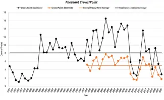 FIGURE 2: Pheasant crow survey results 1973-2022.