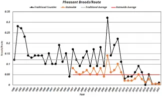 FIGURE 3: Pheasant brood survey results 1973-2022.