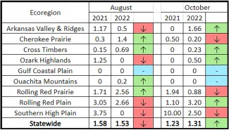 TABLE 2: August 2022 quail index increased in four of nine ecoregions compared to 2021.