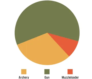 A pie chart showing deer harvest by method in Oklahoma for 2022-23.