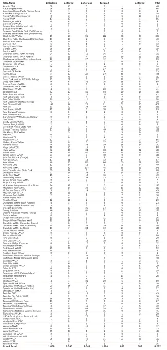 Table 2 shows details on public land harvests.