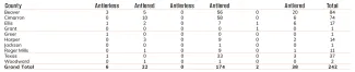 Table three shows details on mule deer harvest.