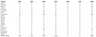 Table 4 shows a breakdown of harvest by county, sex, and method.