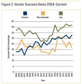 Figure 2: Hunter Success Rates 2004-Current