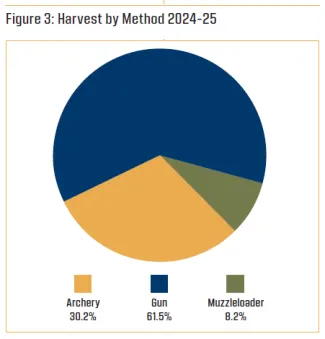 Figure 3: Harvest by Method 2024-25