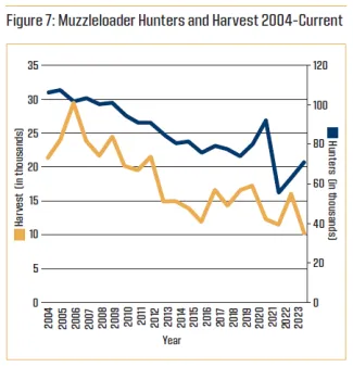 Figure 7: Muzzleloader Hunters and Harvest 2004-Current