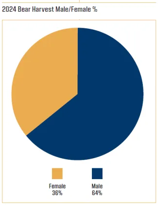 2024 Bear harvest Male/Female % Figure