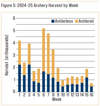 Figure 5: 2024-25 Archery Harvest by Week
