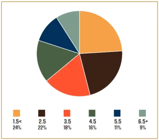 Pie chart titled 'Doe Age at Harvest 2025-26' showing percentage of does harvested by age class: 1.5 years or under 24%, 2.5 years 22%, 3.5 years 18%, 4.5 years 16%, 5.5 years 11%, and 6.5 years or older 9%.