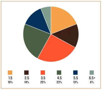 Pie chart titled 'Buck Age at Harvest 2025-26' showing percentage of bucks harvested by age class: 1.5 years 19%, 2.5 years 14%, 3.5 years 25%, 4.5 years 23%, 5.5 years 13%, and 6.5 years or older 6%.