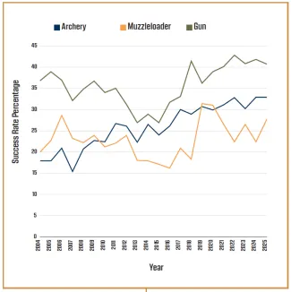 Line graph titled 'Hunter Success Rates 2004-Current' showing success rate percentage by year for three weapon types. Gun success rates are consistently highest, rising from about 37% in 2004 to around 41% in 2025, with a dip to 27% in 2013 and a peak near 43% in 2022. Archery success rates climb overall from 18% in 2004 to about 33% in 2025, with a low of 15% in 2007. Muzzleloader rates are the most volatile, starting near 20%, spiking to 31% in 2019, and ending around 28% in 2025.