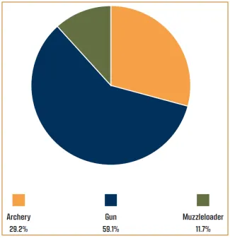 Pie chart titled 'Harvest by Method 2025-26' showing the percentage of deer harvest by weapon type: Gun 59.1%, Archery 29.2%, and Muzzleloader 11.7%.