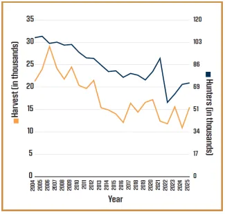 Dual-axis line graph, 'Muzzleloader Hunters and Harvest 2004-Current.' Hunters (right axis, thousands) start around 105,000 in 2004-2005, decline gradually to about 70,000 by 2019-2020, spike to 90,000 in 2021, drop sharply to a low near 55,000 in 2022, then recover to about 70,000 by 2025. Harvest (left axis, thousands) peaks early at about 29,000 in 2006, trends downward with swings, settling into 11,000-17,000 from 2013 on, ending around 15,000 in 2025. Both decline overall.