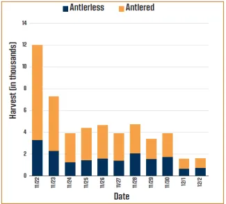 Stacked bar chart, '2025 Gun Season Harvest by Day,' showing daily harvest in thousands (antlerless/antlered) from 11/22-12/2. Opens at a season high of about 12,000 on 11/22 (3,300 antlerless, 8,700 antlered), drops to 7,300 on 11/23, then settles between 3,300-4,700 from 11/24-11/30. Falls sharply the last two days to about 1,600 on 12/1 and 12/2. Antlered deer make up most of the harvest throughout, especially on opening days.