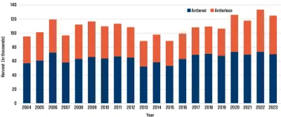 Figure 1 shows total deer harvest from 2004 to 2023-24.