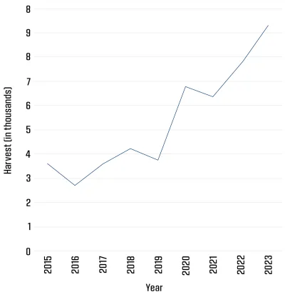 Figure 10 shows holiday antlerless season harvest since 2015.