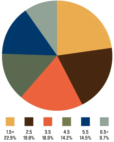 Figure 12 represents  age at harvest for antlerless deer.