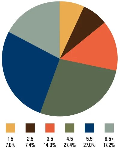 Figure 13 represents age at harvest for antlered deer.