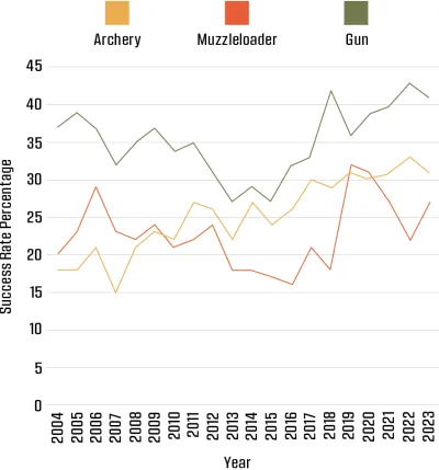 A graph showing success rates among those hunting methods.