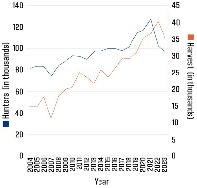 Figure 4 shows harvest and hunter trends over the years.