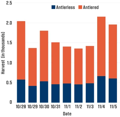 Figure 6 shows muzzleloader season harvest by day.