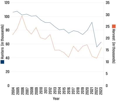 Figure 7 dives into harvest trends since 2004.